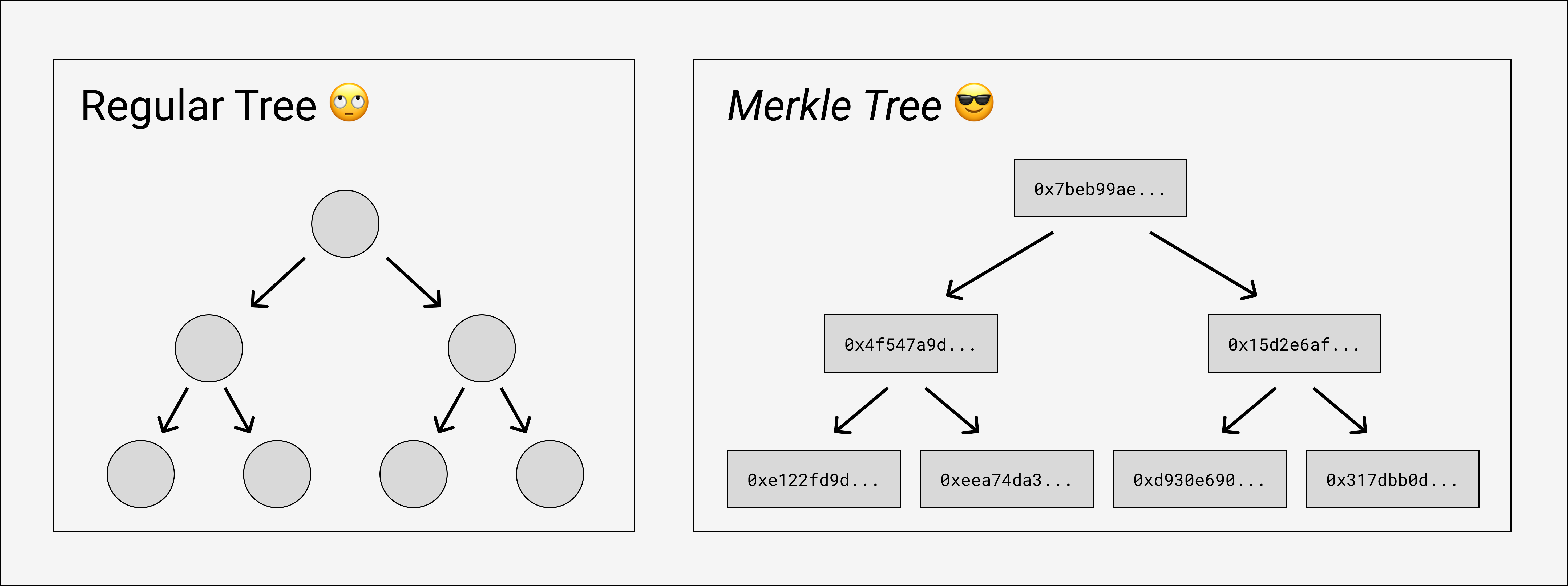 Merklizing The Key/value Store For Fun And Profit | Joel Gustafson